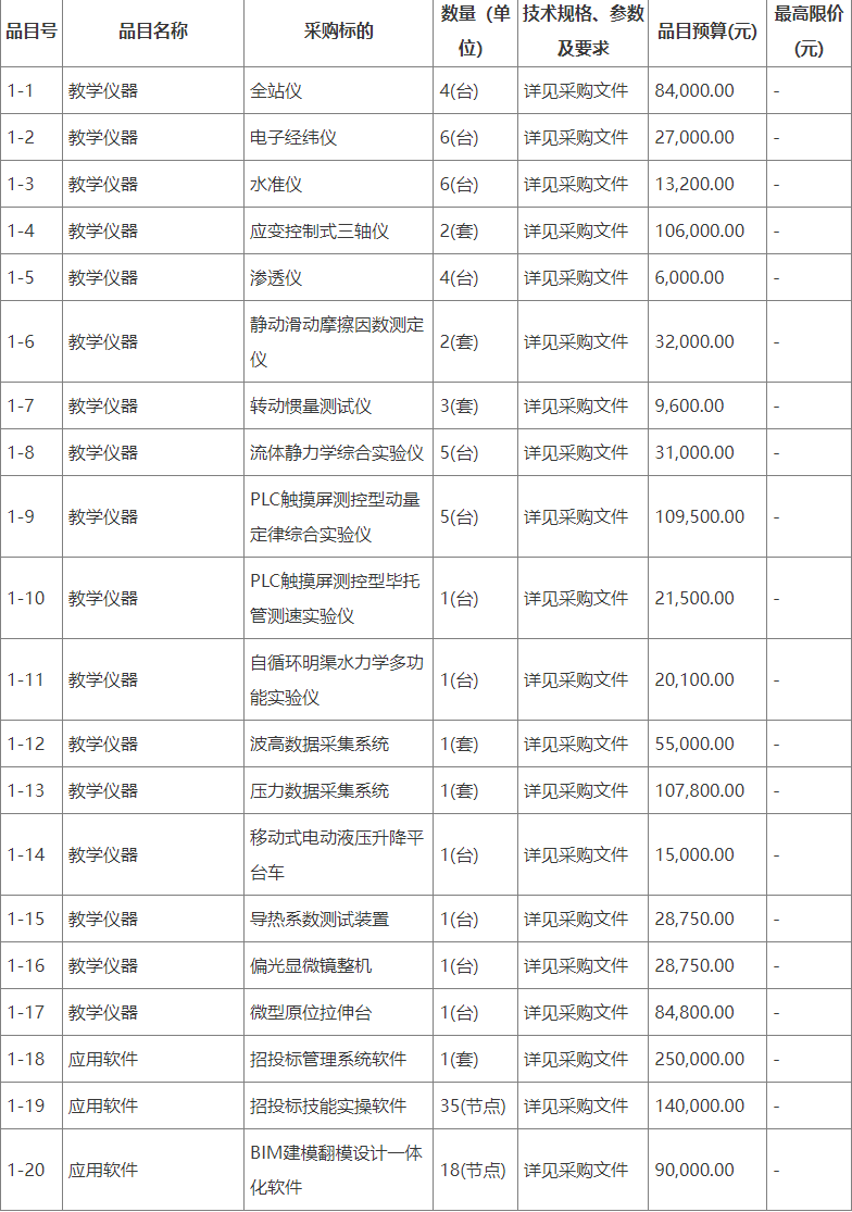 预算126万 广东海洋大学采购水准仪等测量设备